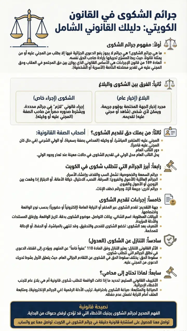 إنفوغرافيك يوضح جرائم الشكوى في القانون الكويتي، والفرق بين الشكوى والبلاغ، وإجراءات تقديمها ودور المحامي فيها.