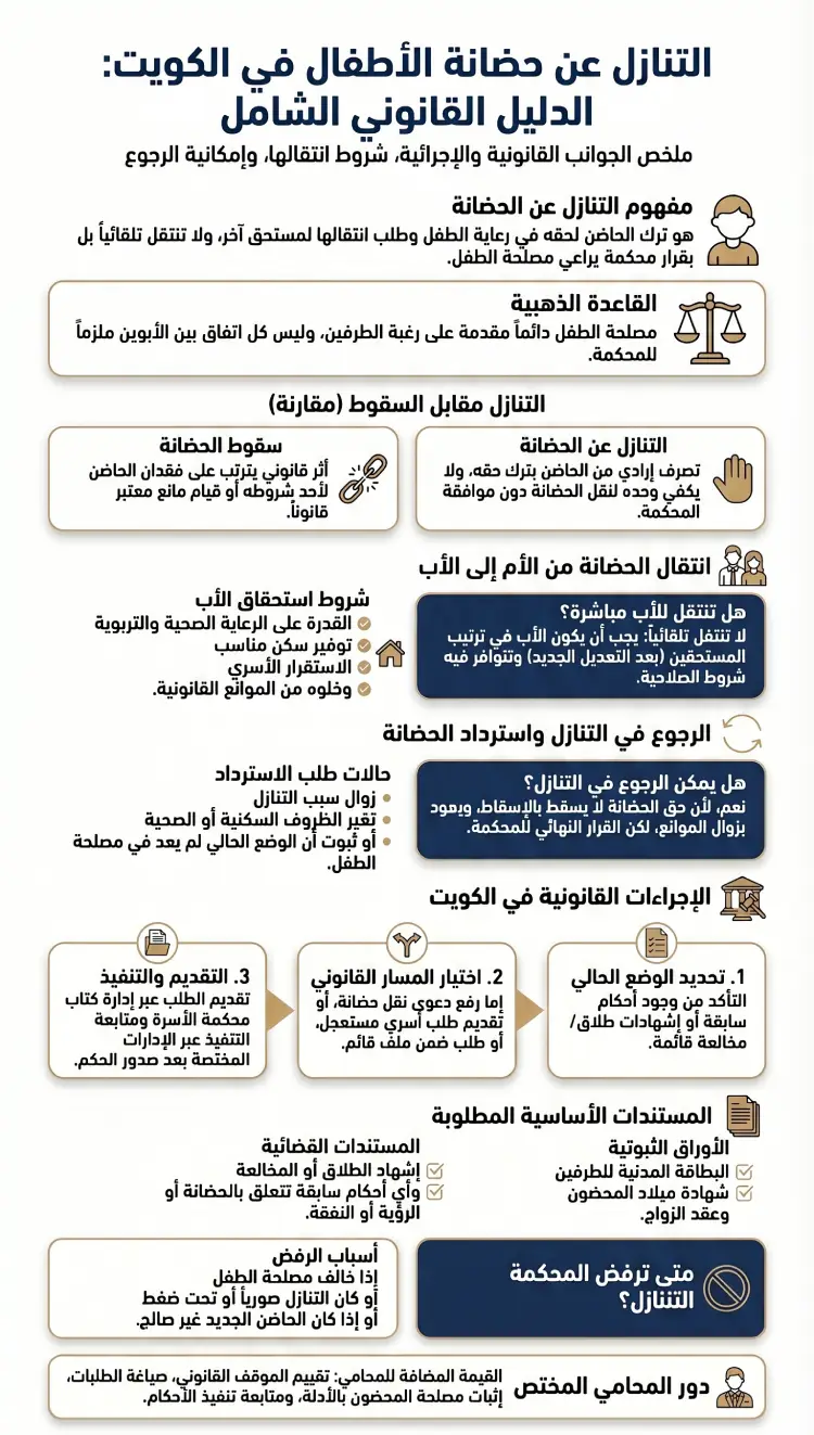 إنفوغرافيك يوضح التنازل عن حضانة الأطفال في الكويت وإجراءاته وآثاره القانونية.