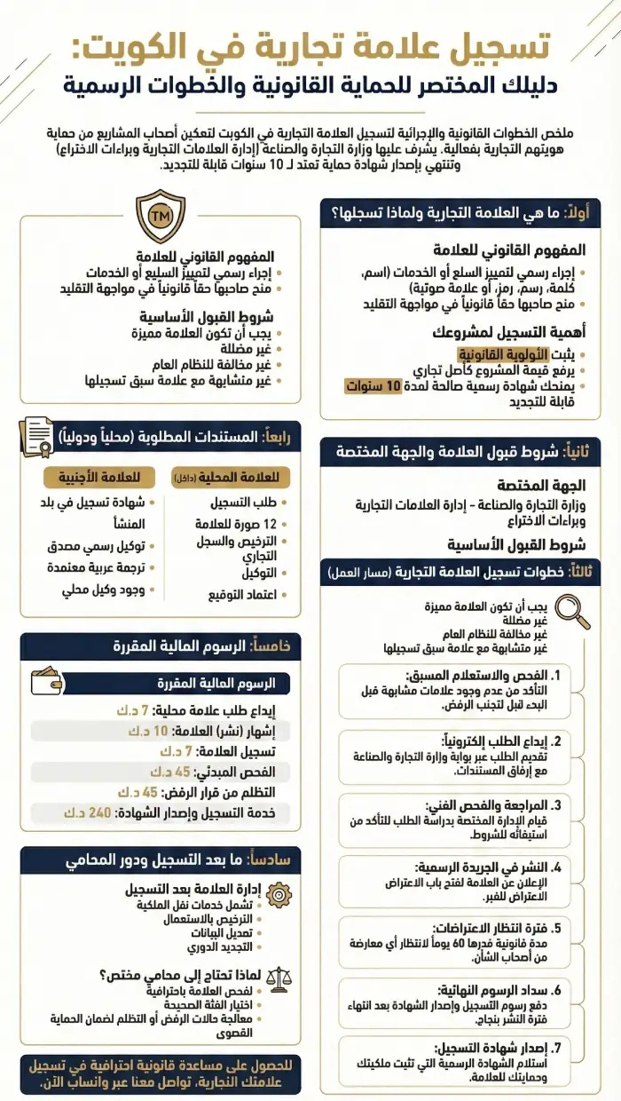 إنفوغرافيك عن تسجيل علامة تجارية في الكويت يشمل الشروط والخطوات والرسوم والمستندات المطلوبة.