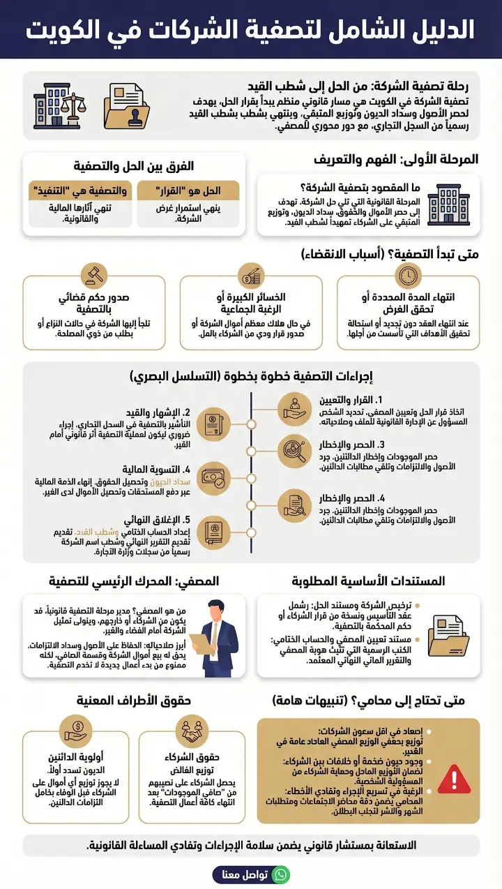 إنفوغرافيك يوضح تصفية الشركة في الكويت وخطواتها ومستنداتها ودور المصفي.