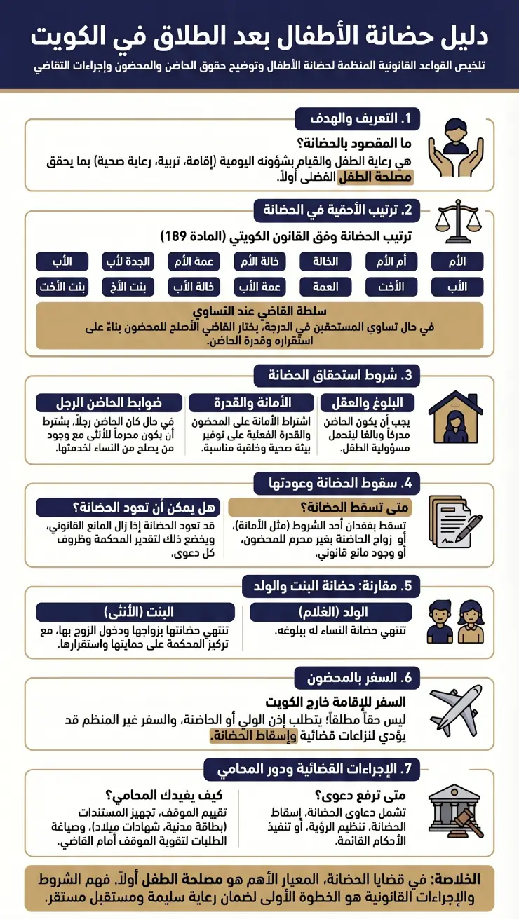 إنفوغرافيك يوضح حضانة الأطفال بعد الطلاق في الكويت وشروطها وسقوطها وإجراءاتها.
