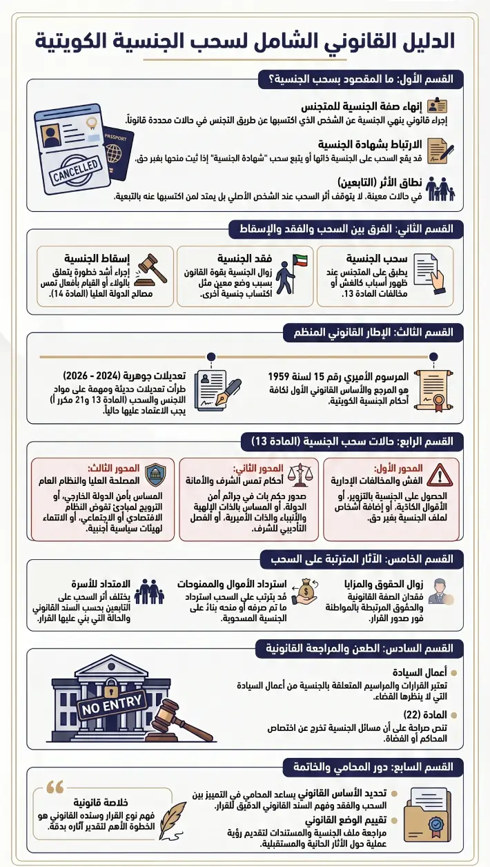 إنفوغرافيك عن سحب الجنسية الكويتية: التعريف، الحالات، الآثار، ودور المحامي.