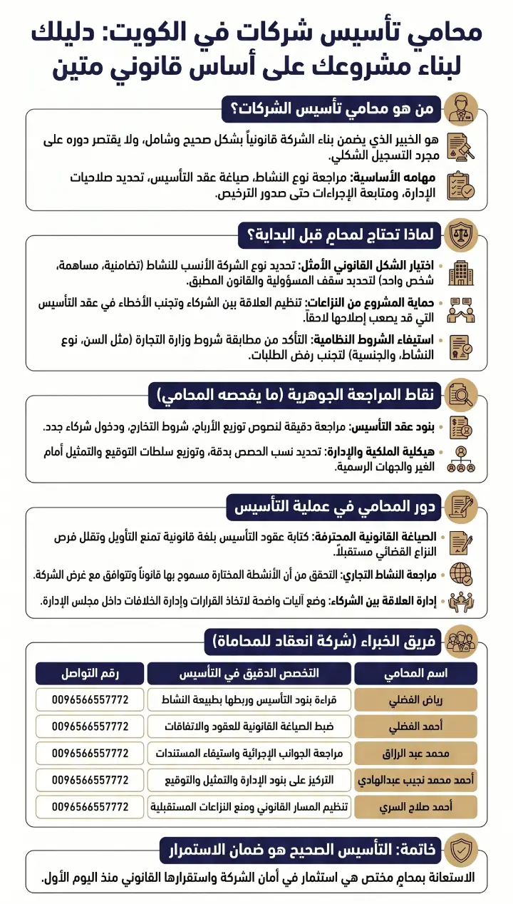 إنفوغرافيك يوضح دور محامي تأسيس شركات في الكويت، وأهمية الاستعانة به قبل التأسيس، وأهم النقاط التي يراجعها، مع أسماء المحامين وأرقام التواصل.