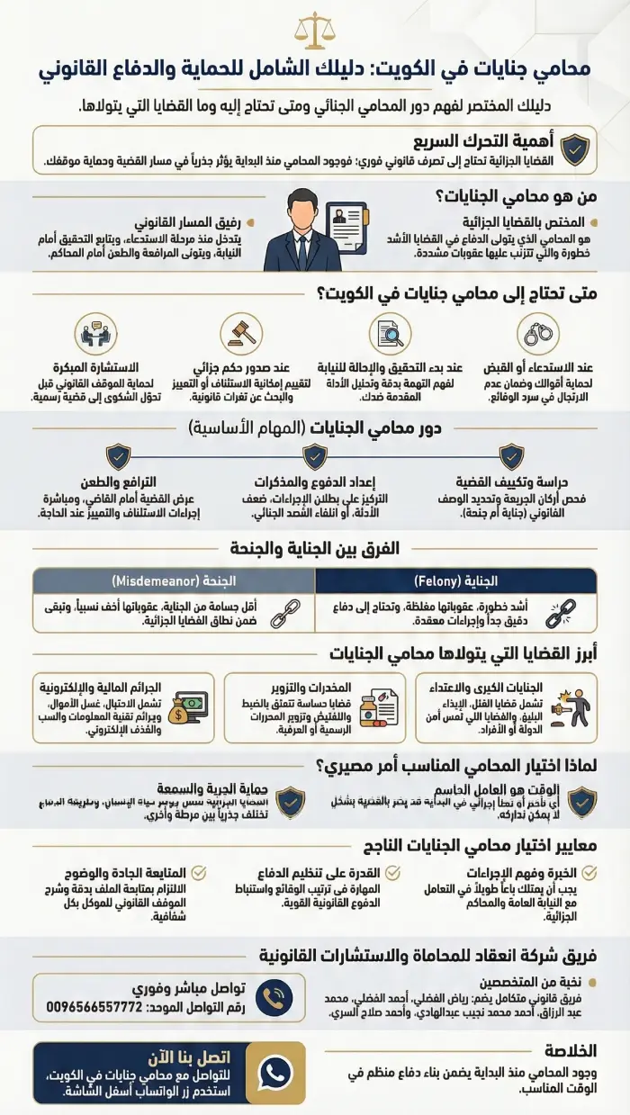 إنفوغرافيك يوضح دور محامي الجنايات في الكويت وأبرز القضايا التي يتولاها وطرق التواصل.