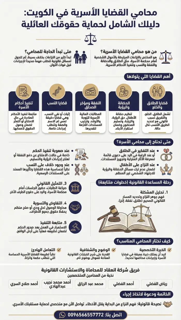 إنفوغرافيك يوضح دور محامي القضايا الأسرية في الكويت وأبرز القضايا التي يتولاها، مثل الطلاق والحضانة والنفقة والنسب وتنفيذ الأحكام الأسرية.
