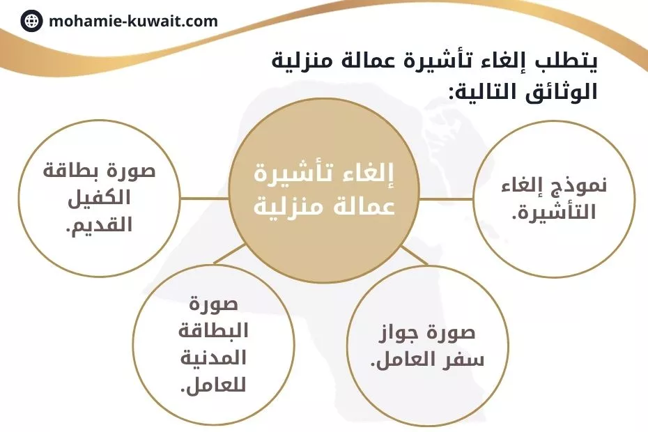 الغاء تأشيرة عمالة منزلية في الكويت