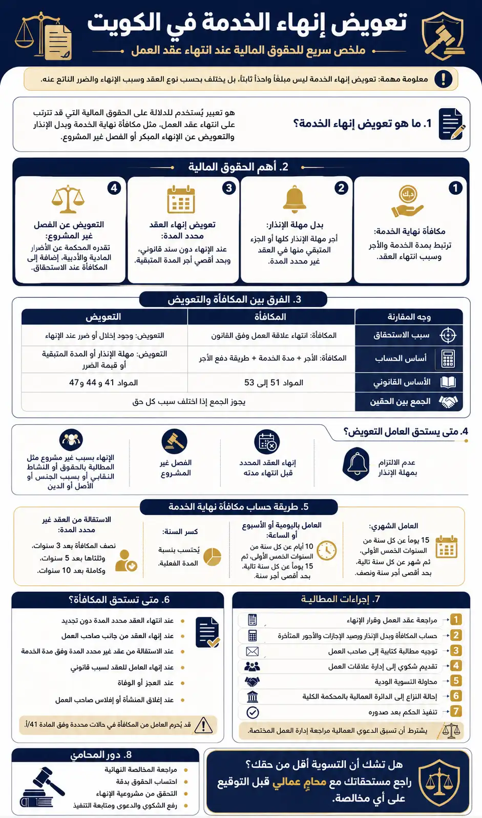 إنفوغرافيك يوضح تعويض إنهاء الخدمة في الكويت، والفرق بينه وبين مكافأة نهاية الخدمة، وحالات الاستحقاق، وطريقة الحساب، وإجراءات المطالبة بالحقوق العمالية.
