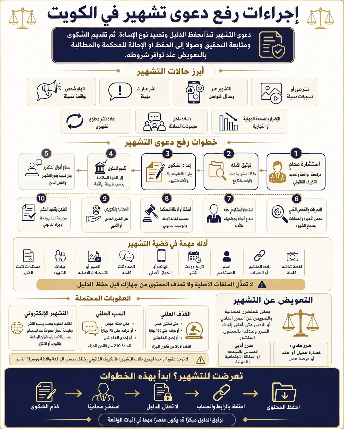 إنفوغرافيك يوضح إجراءات رفع دعوى تشهير في الكويت، وأبرز حالات التشهير، وخطوات تقديم الشكوى، والأدلة المطلوبة، والعقوبات المحتملة والتعويض عن الضرر.