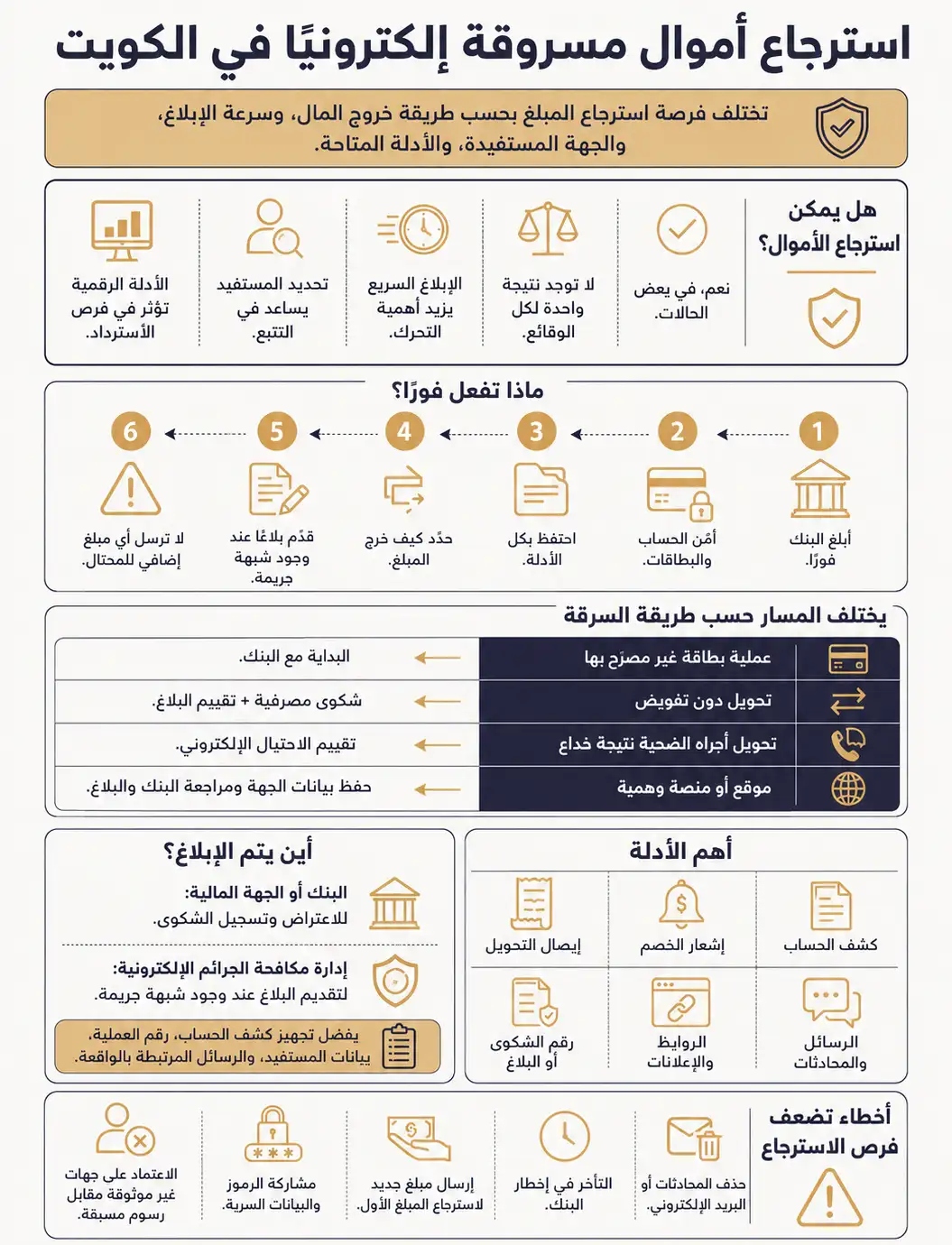 إنفوغرافيك يوضح استرجاع أموال مسروقة إلكترونيًا في الكويت، وخطوات التصرف الفوري