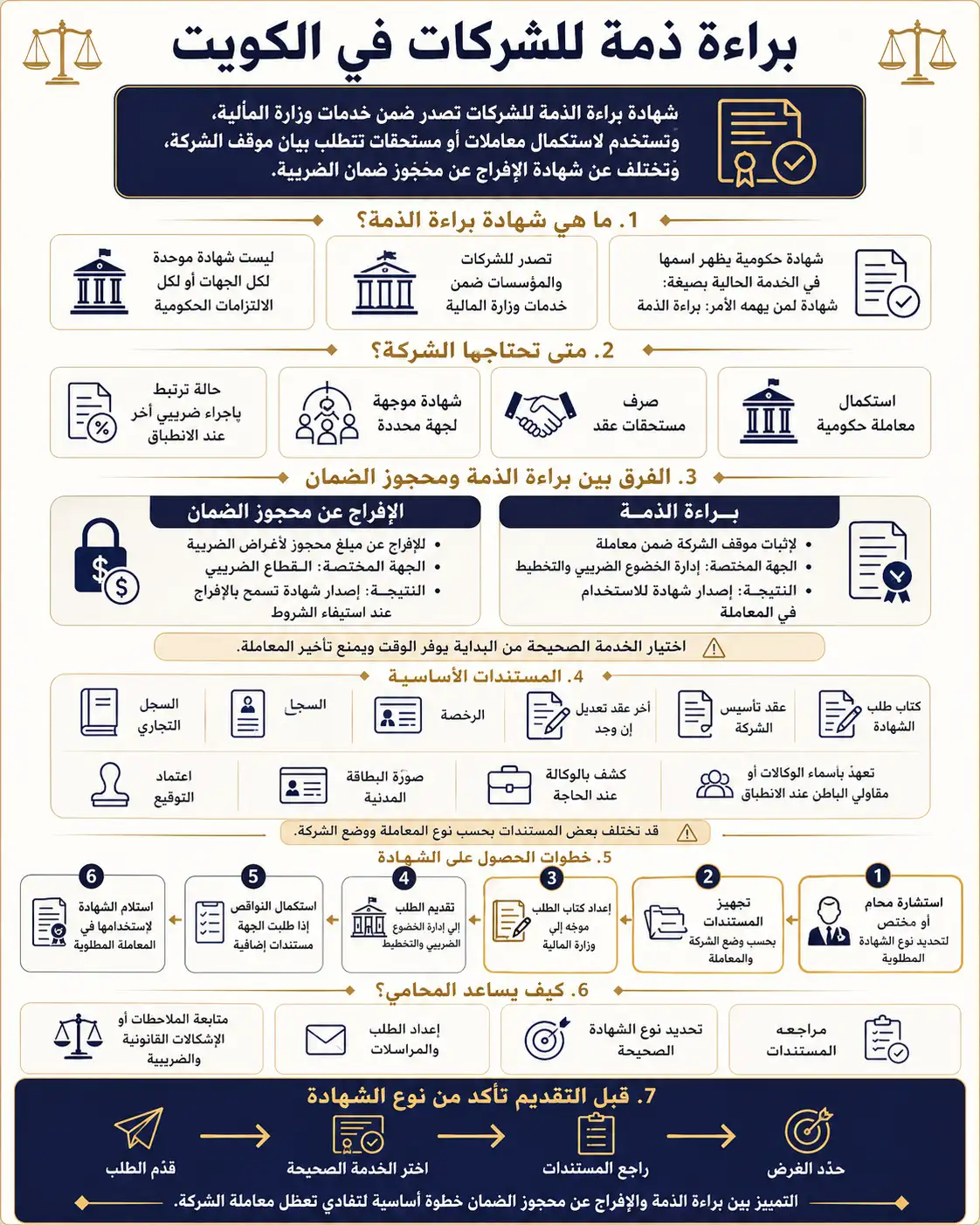 إنفوغرافيك يوضح براءة ذمة الشركات في الكويت، ومتى تحتاجها الشركة، والفرق بينها وبين محجوز الضمان، والمستندات المطلوبة وخطوات الحصول على الشهادة.