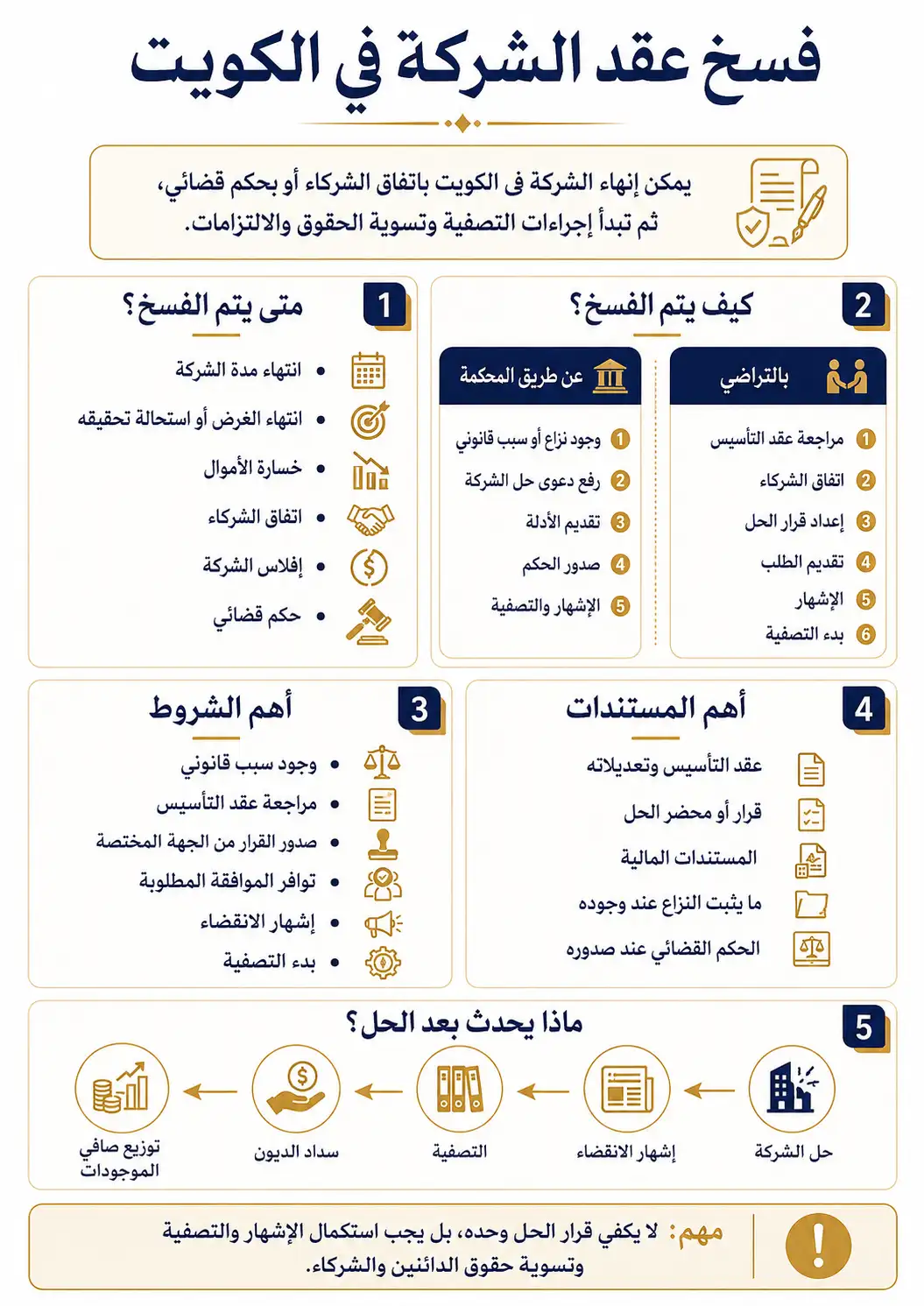 إنفوغرافيك يوضح فسخ عقد الشركة في الكويت، وأسباب الفسخ،، وأهم الشروط والمستندات والإجراءات.