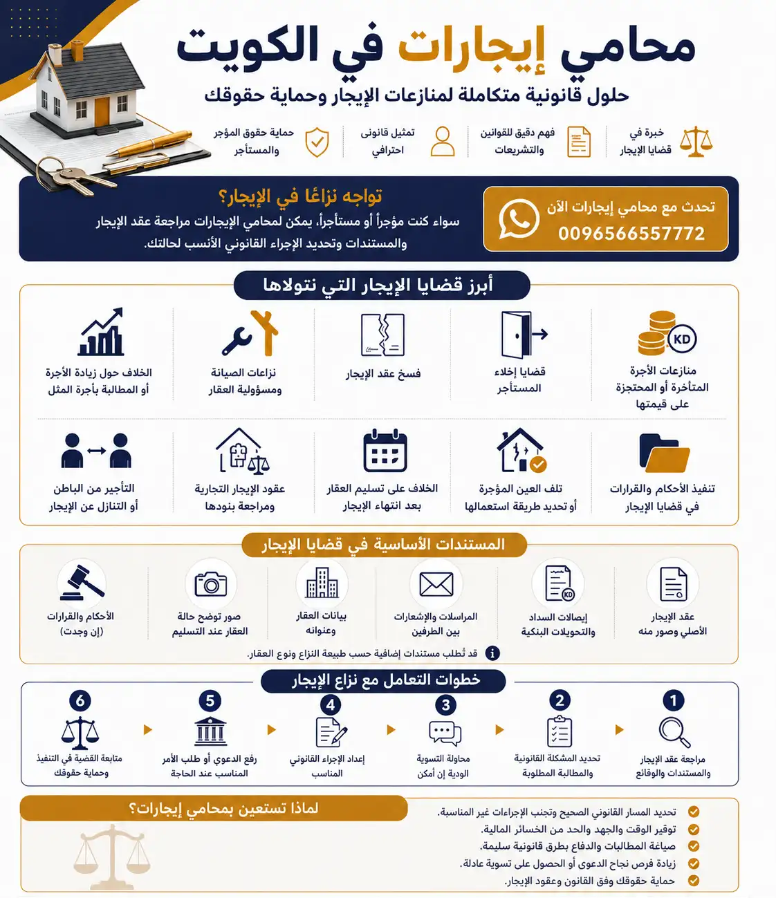إنفوغرافيك يوضح دور محامي إيجارات في الكويت، وأبرز منازعات الإيجار، والمستندات المطلوبة وخطوات التعامل مع النزاع.